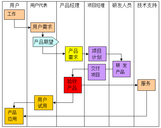 产品管理概览 产品管理 火龙果软件工程